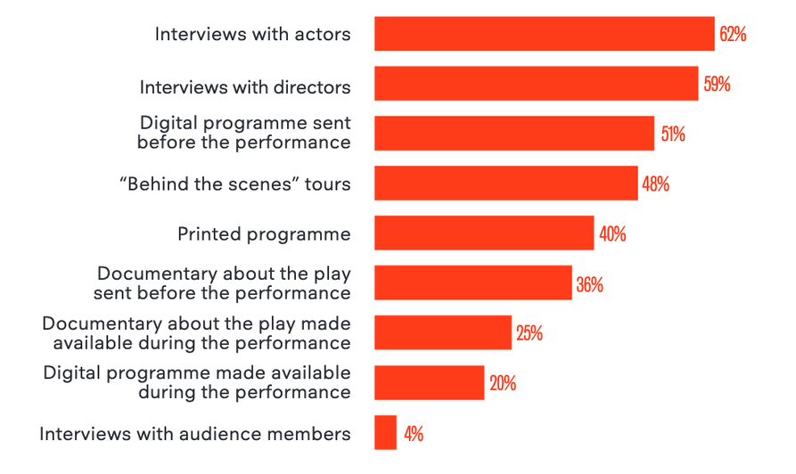 Chart showing answers to survey asking respondents what supplementary work they'd like to see alongside event screenings – most popular are interviews with actors and directors, followed by digital programmes and behind the scenes tours