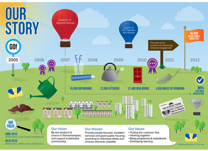 Our Story Timeline