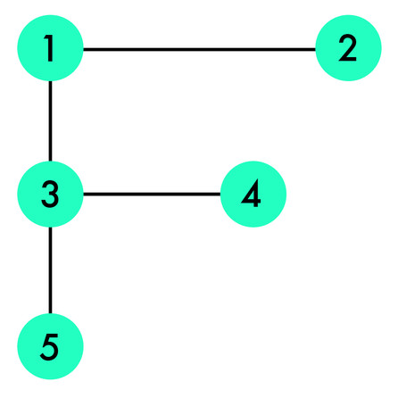 Points 1-5 shown on an uppercase letter 'F' shape. 1 and 2 are at ether end of the top horizontal bar. 3 and 4 at either end of the central horizontal bar. 5 is place at the bottom of the vertical bar..