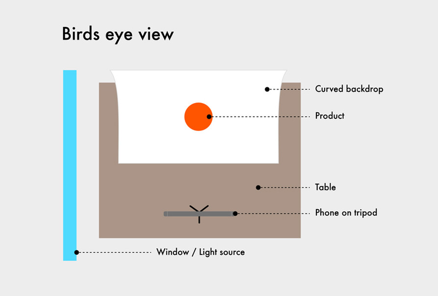 Diagram shows a light source to the left of a table. On the table is a curved backdrop with a product placed on it. In front of this sits a phone on a tripod