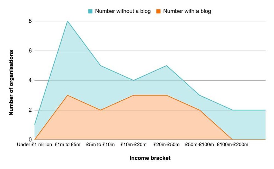 Chart shows 'Number of organisations' on the vertical axis, 'Income bracket' on the horizontal. Two lines on the graph show organisations with a blog, and those without. For those with a blog, few with an income under £1m have a 'Blog', then for organisations with an income of £1-5m, £10-20m and £20-50m there are fairly equal spikes in the number which have a Blog. There is a dip for organisations with a £5-10m income, and after and income of £50-200m the number of organisations with a blog drops steeply.