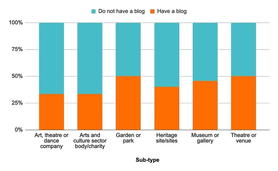 Bar chart shows percentages of different types of organisation which do and do not have a blog. The most likely to have a blog are 'Garden or park' and 'Theatre or venue' both at around 50%; then 'Museum or gallery', closely followed by 'Heritage site/sites'; and then at around 30% with a blog are 'Art, theatre or dance company' and 'Arts and culture sector body/charity'.