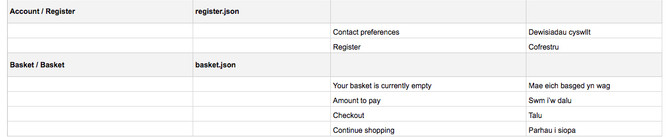 Fairly unremarkable screengrab of part of a spreadsheet – showing the sections of code with microcopy for both languages