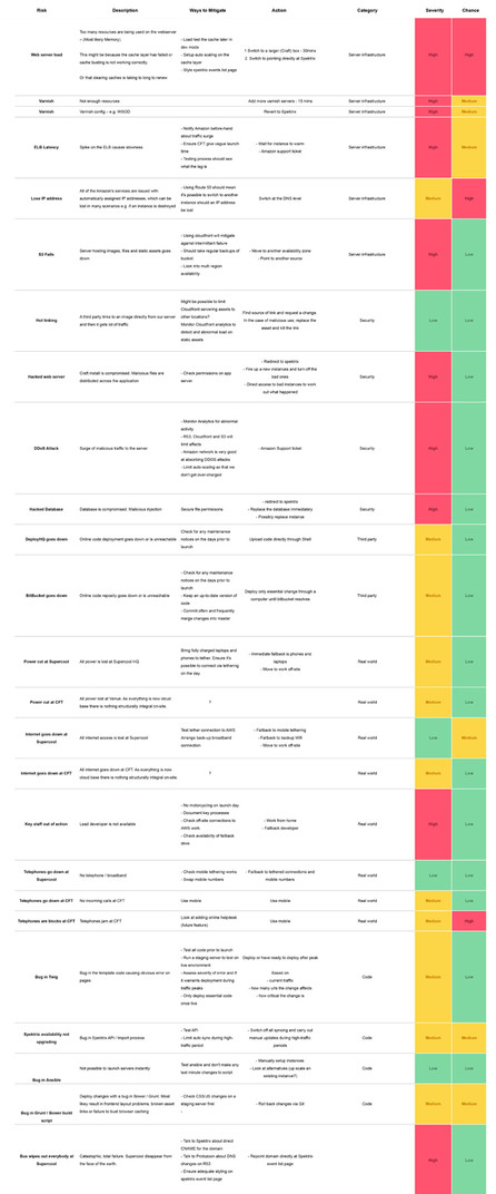 Cropped screengrab of the huge Risk Assessment spreadsheet for Chichester Festival Theatre's website projects